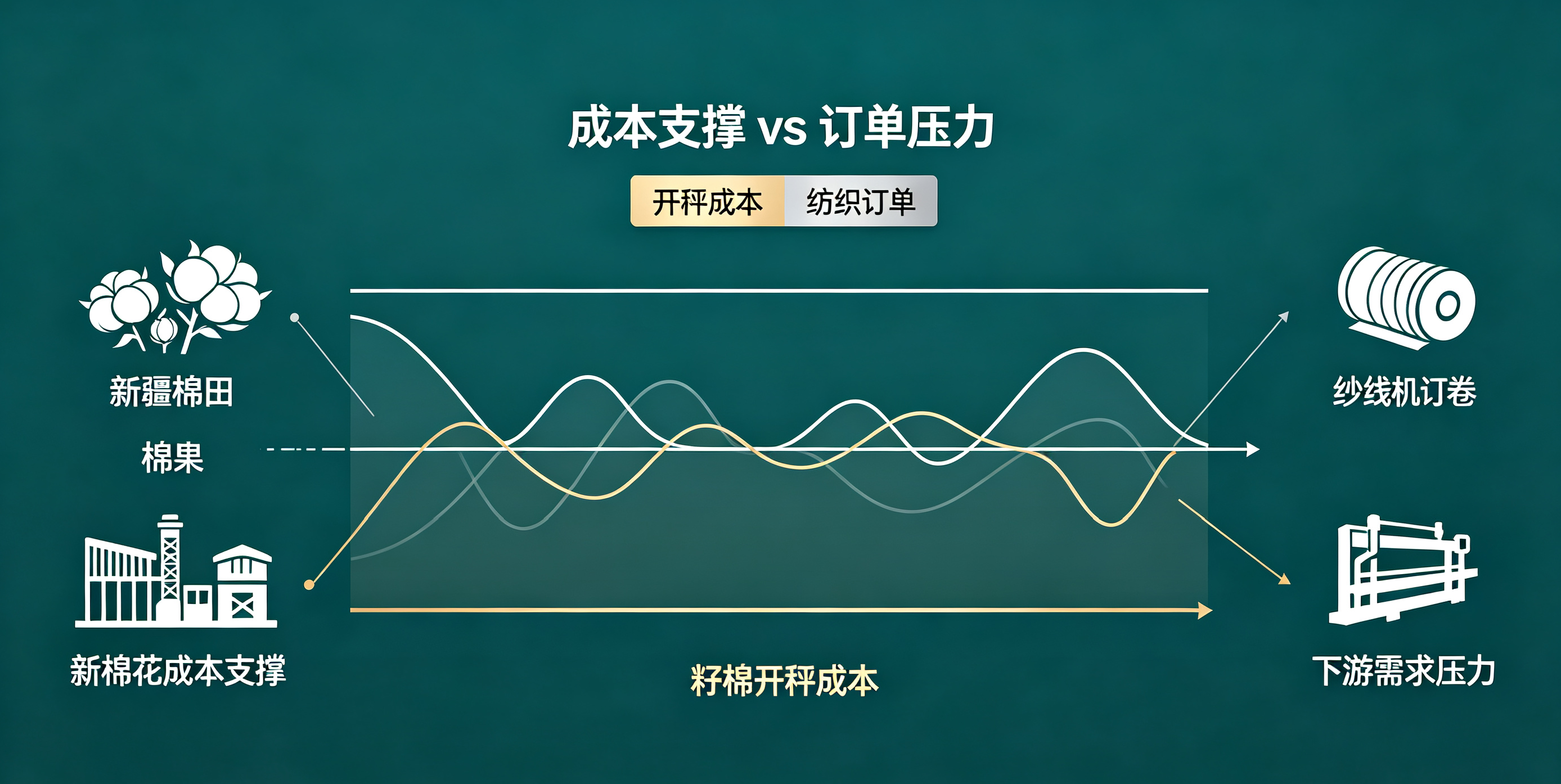 棉花期货 09‑09:新旧季交替,开秤预期与旺季现实博弈示意图 棉花期货 09‑09:新旧季交替,开秤预期与旺季现实博弈示意图