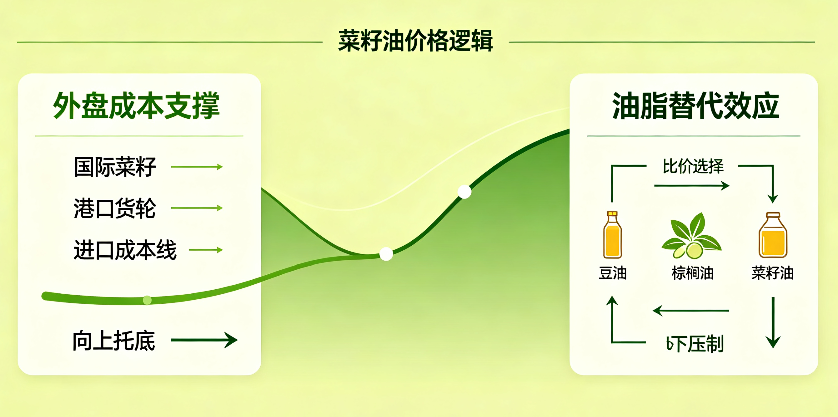 菜籽油期货 09‑11：外盘油料定成本，国内消费节奏决定短期强弱示意图