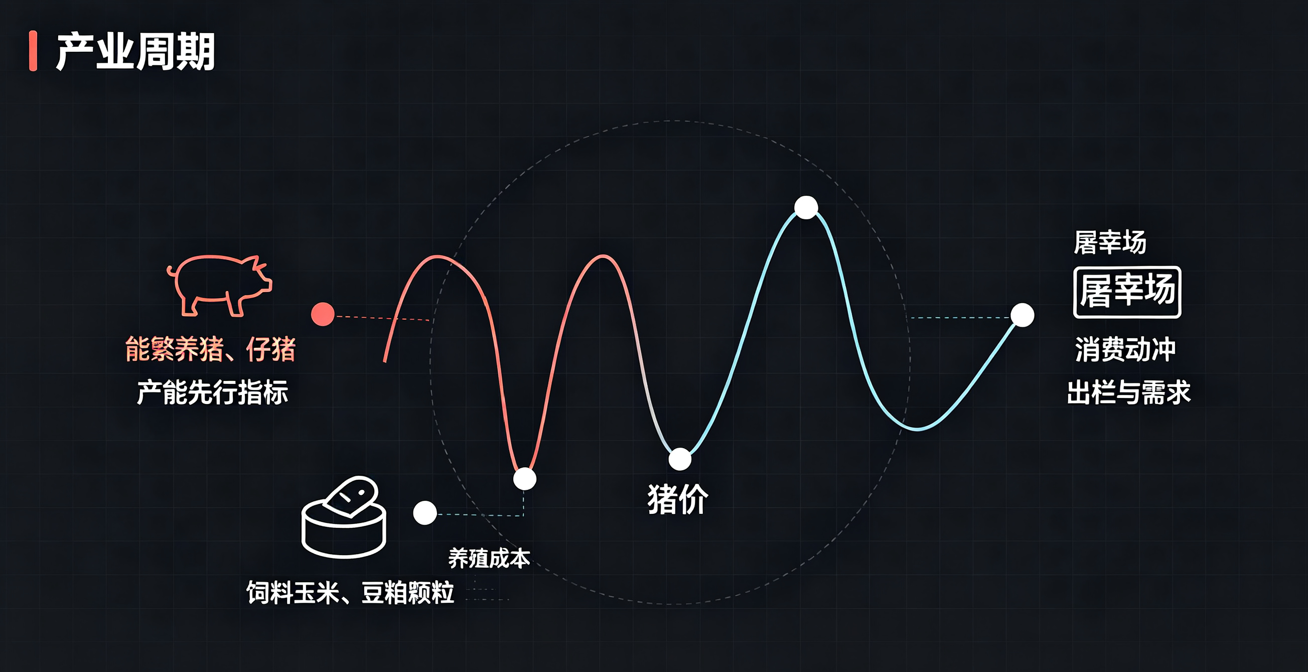 生猪周期博弈持续，盘面随供需节奏来回震荡示意图